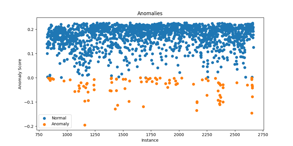 Anomaly Scores