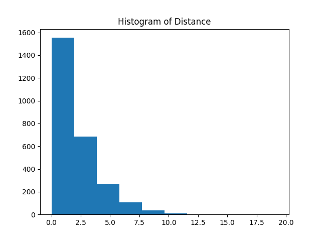 Distance Histogram