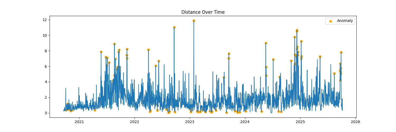 Distance Anomalies