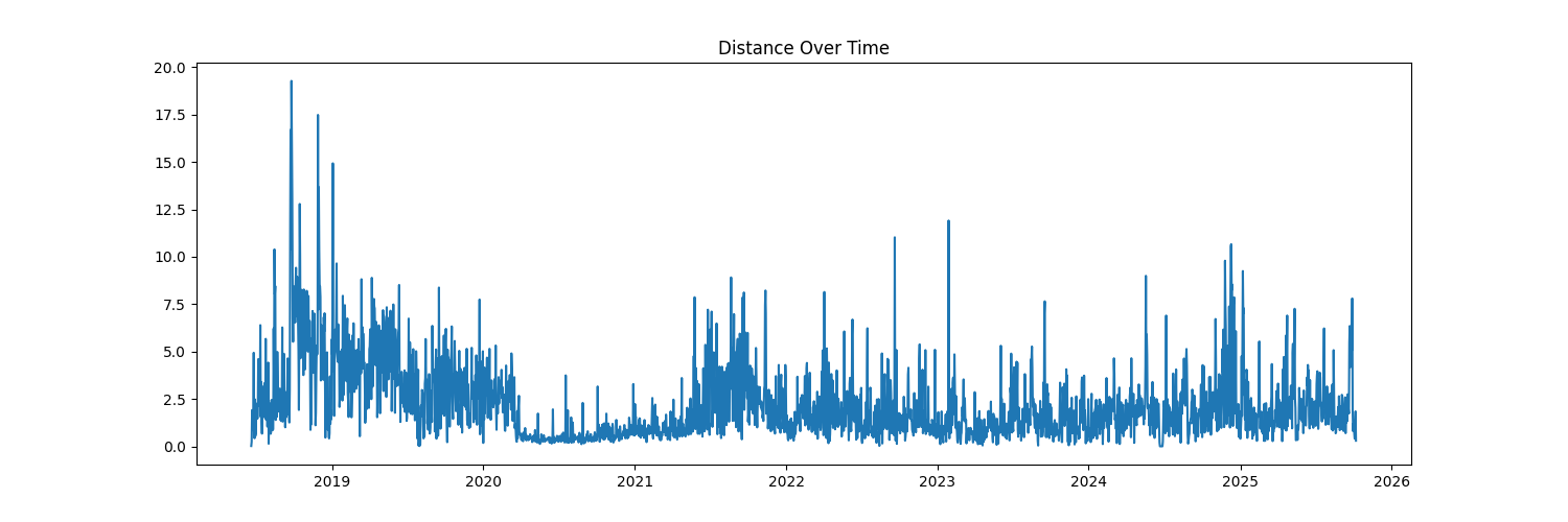 Distance Time Series