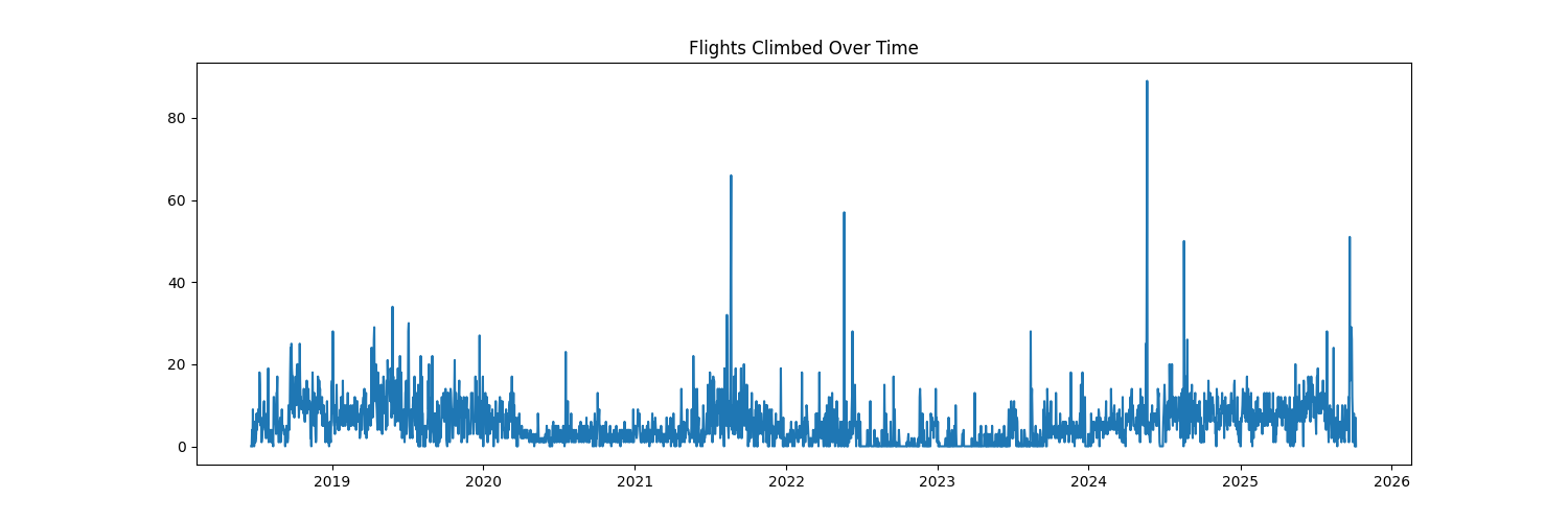 Flights Time Series