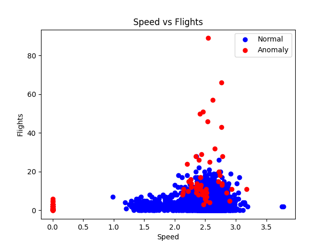 Speed vs Flights