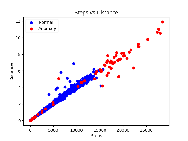 Steps vs Distance