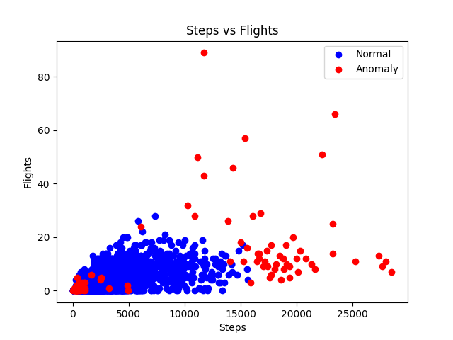 Steps vs Flights