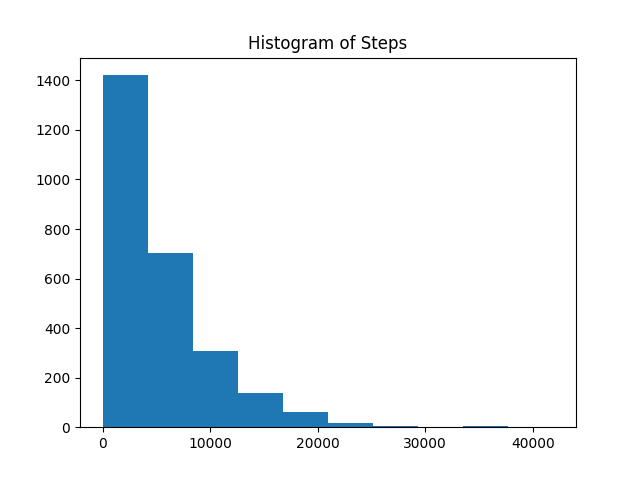 Steps Histogram