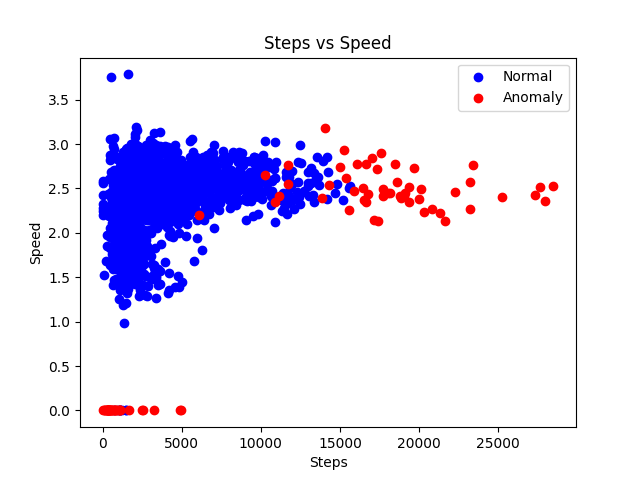 Steps vs Speed