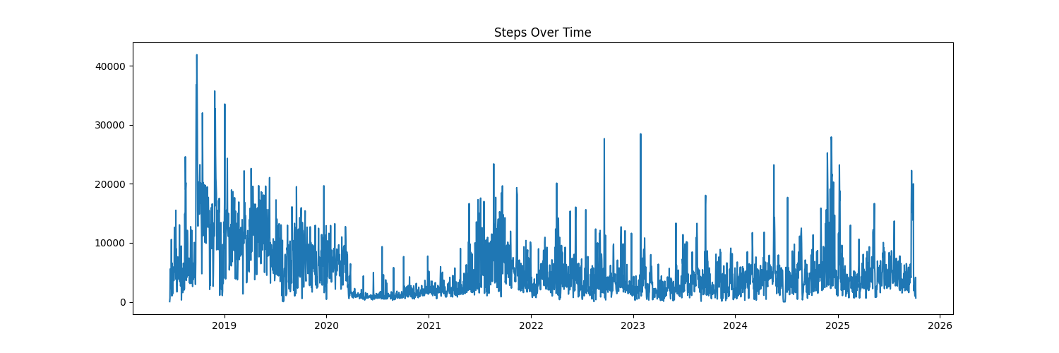 Steps Time Series